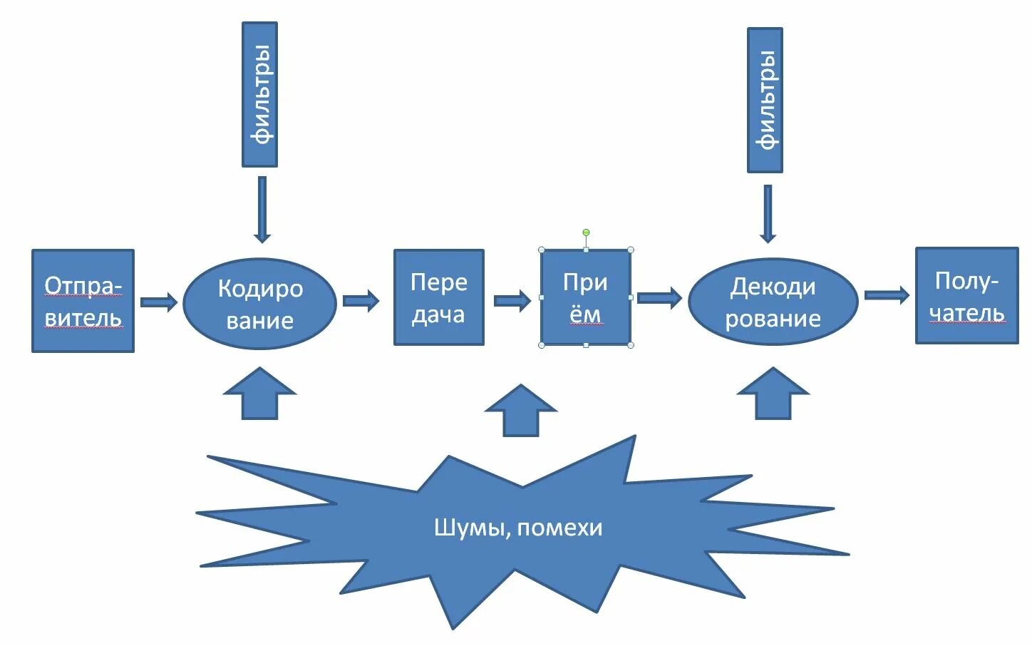 Отправитель рекламы. Схема рекламной коммуникации. Структура рекламной коммуникации. Элементы рекламной коммуникации. Модель рекламной коммуникации.