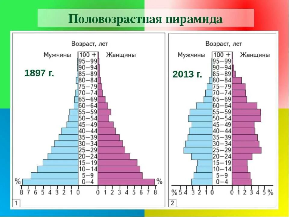 Демография какая география