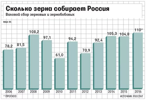 Количество собранного зерна