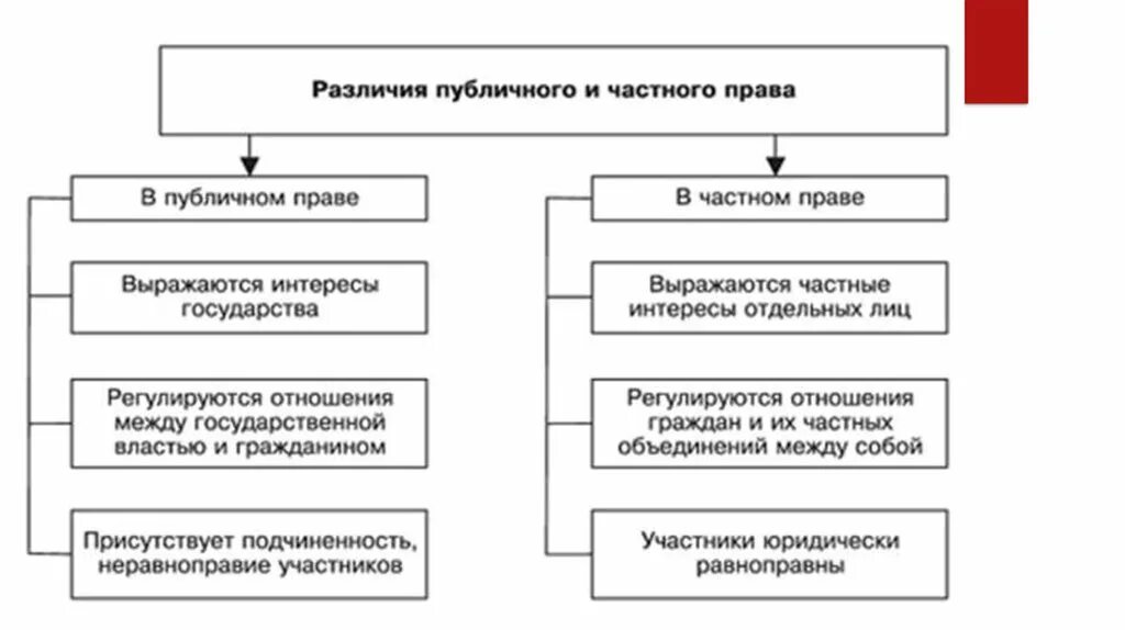 Частным правом называется. Отличия между частным и публичным правом.