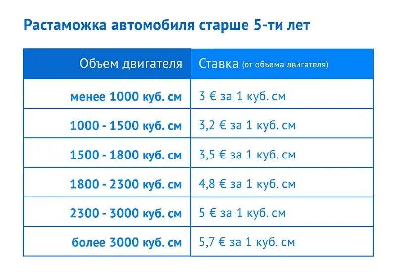 Таблица растаможки авто. Таможенные пошлины на автомобили. Растаможивание автомобиля. Калькулятор растаможки авто. Ввоз гибридов