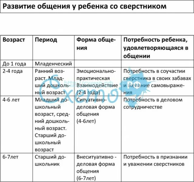 Развитие общения со сверстниками у детей дошкольного возраста. Формы общения детей дошкольного возраста со сверстниками. Таблица Лисина форма общения дошкольников со сверстниками. Формы общения со сверстниками в дошкольном возрасте таблица. Каковы цели вашего общения со сверстниками какие