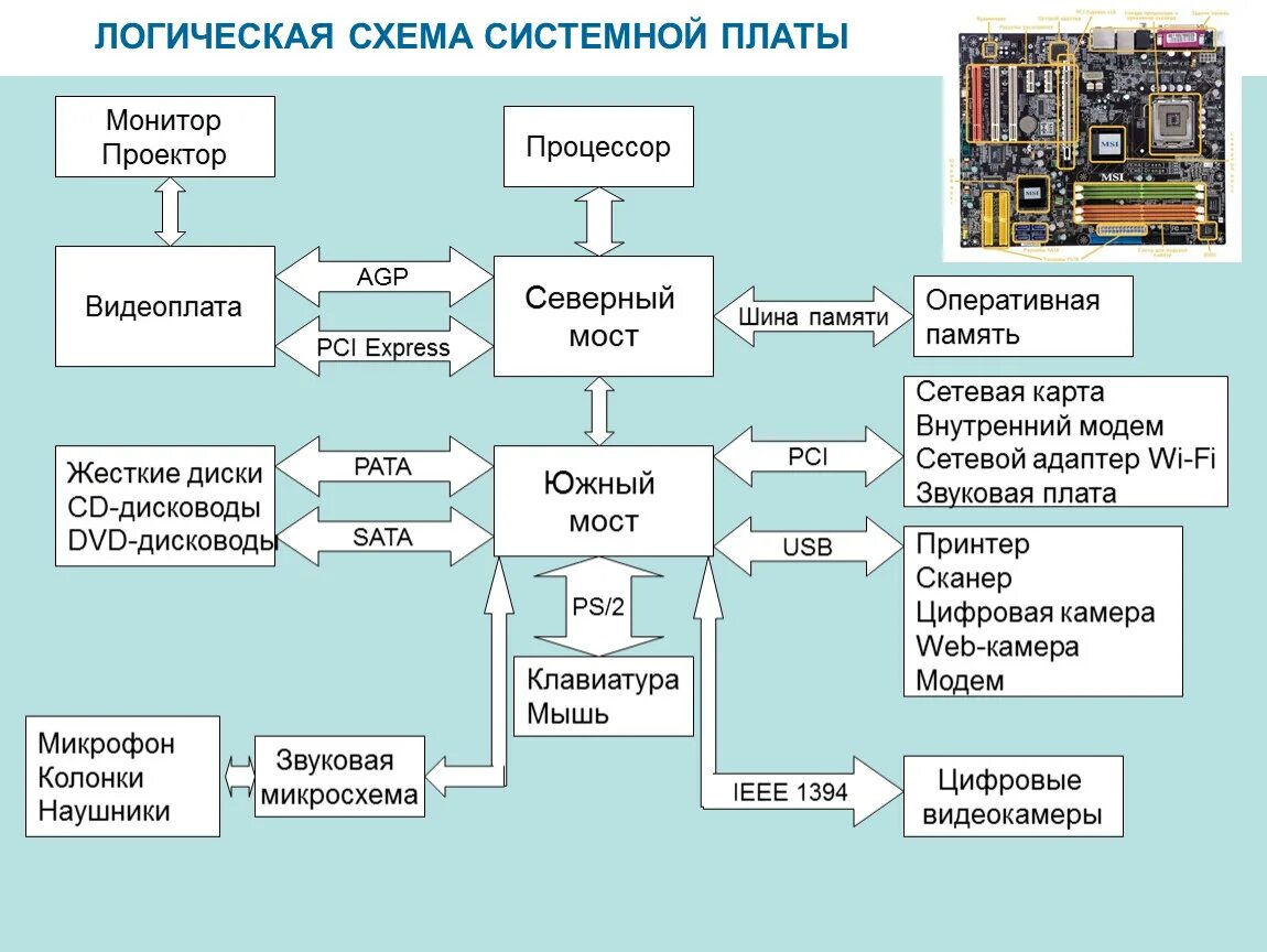 Устройство компьютера 1 схема. Логическая схема подключения устройств к материнской плате. системная плата процессор оперативная память схема. шиномостовая архитектура схема. компоненты системной шины пк.