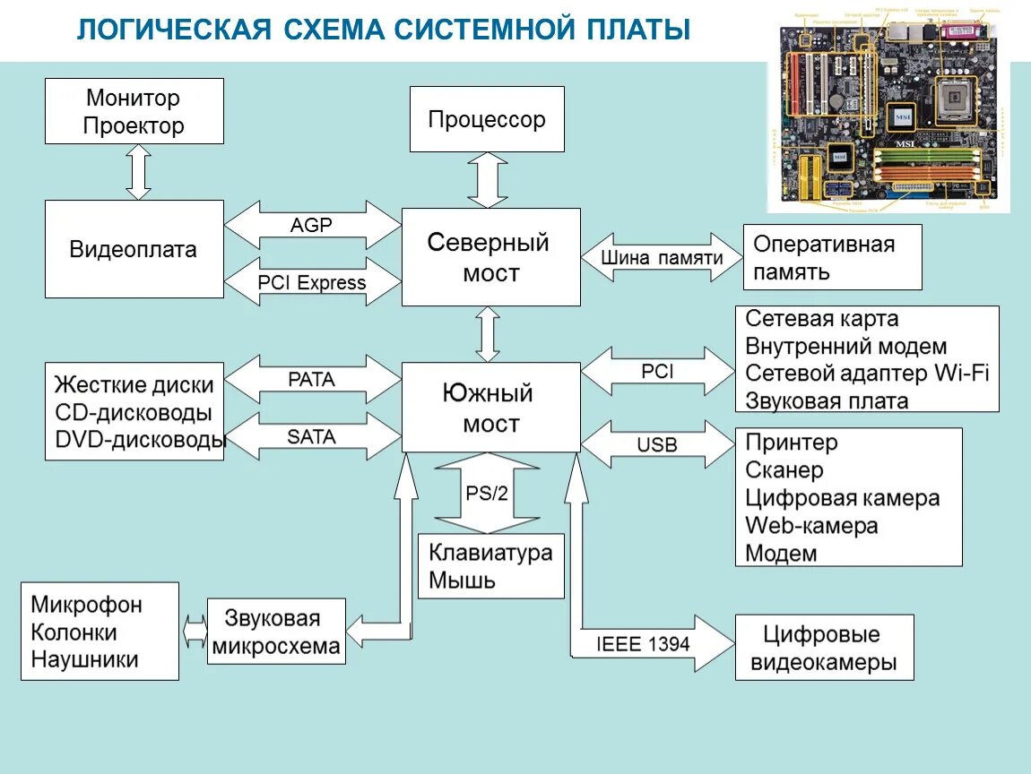 Логическая схема подключения устройств к материнской плате. Структурная схема системной платы ПК. Системная плата процессор Оперативная память схема. Материнская плата функциональная схема.