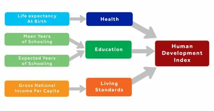 Calculation of Human Development Index. Human Development Index Factors. Life-span Human Development. CALLMYDD. Human index