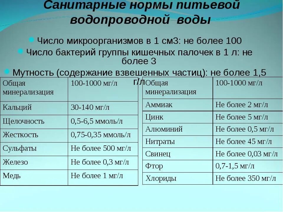 Содержание гидрокарбонатов в воде. Нормальные показатели жесткости питьевой воды. Норматив жесткости питьевой воды (в мг-экв/л):. Нормативы жесткости воды в питьевой воде. Норма жесткости питьевой воды на территории РФ.