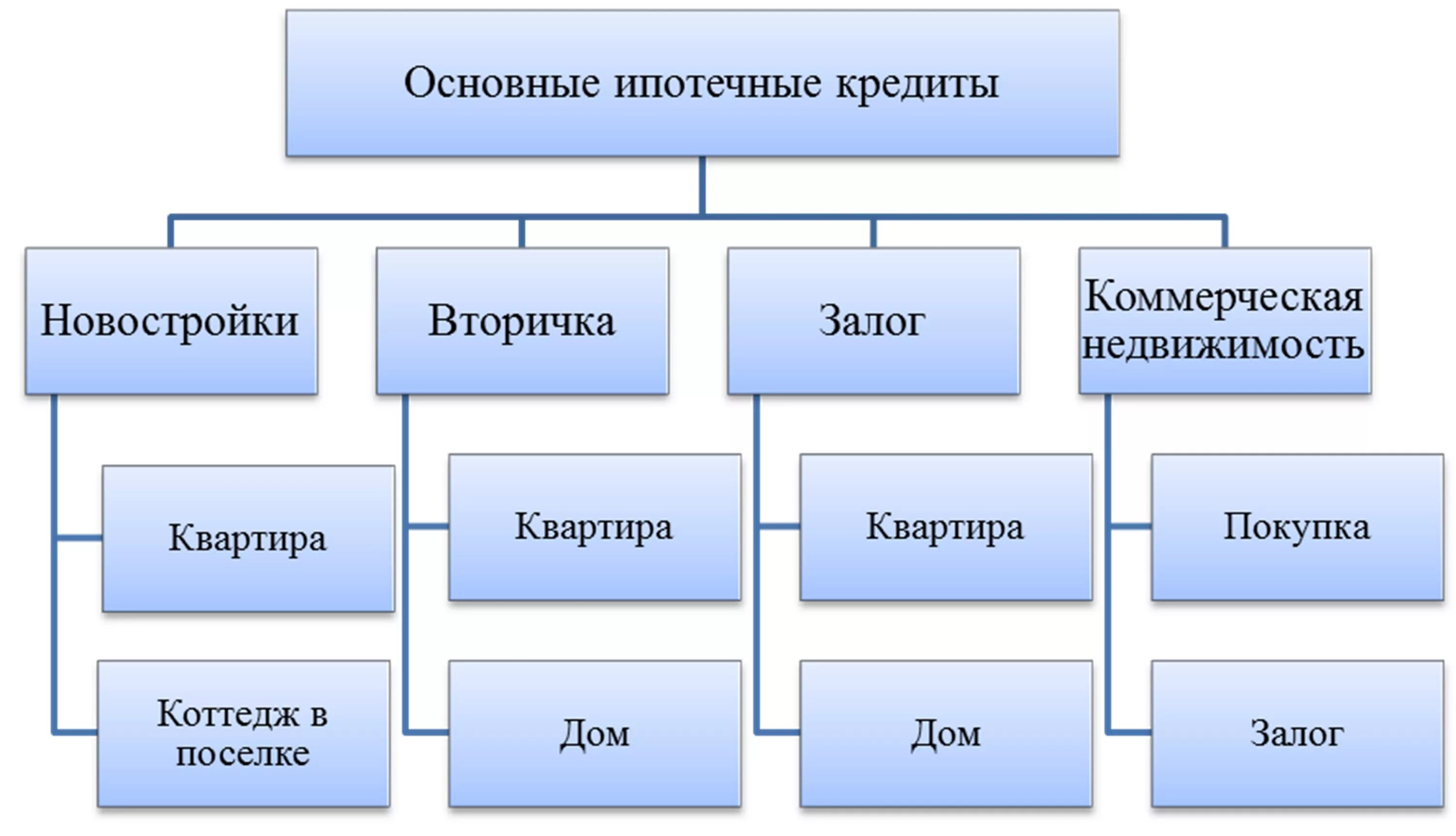 Организация ипотечного кредита. Классификация видов ипотечного кредитования. Схема классификации ипотечного кредитования. Основные схемы ипотечного кредитования. Виды ипотечных кредитов.