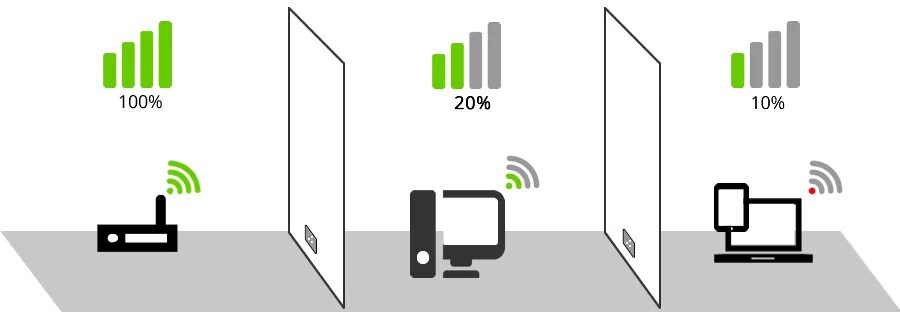 Плохо ловит wifi. Распространение сигнала wifi от роутера. дальность действия вай фай роутера. дальность сигнала wifi роутера. схема распространения wifi сигнала от роутера.