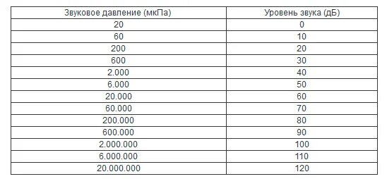Звуковое давление дб. Таблица звукового давления. звуковое давление. звуковое давление измеряется в. график звукового давления.