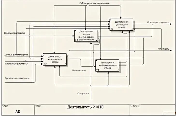 Структурированный анализ. Структурный анализ бизнес процесса. Метод структурного анализа и проектирования sadt. Блочная диаграмма на примере. Структурный анализ бизнес процесса.