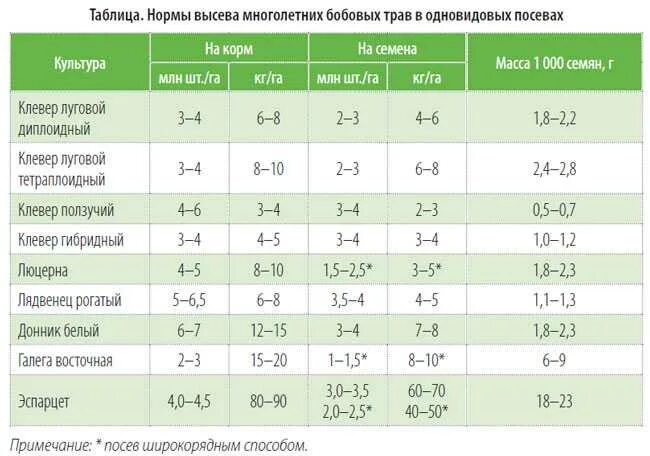 Норма высева эспарцета на 1 га