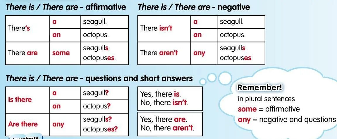 There is there are в английском языке таблица. There is there are правило 3 класс. Оборот there is/are в английском. There is there are правило таблица.