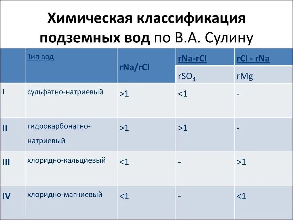 Классификация и состав природных вод. Классификация природных вод алекина. Классификация природных вод по минерализации. Классификация вод по степени минерализации. Типы природных вод по химическому составу.