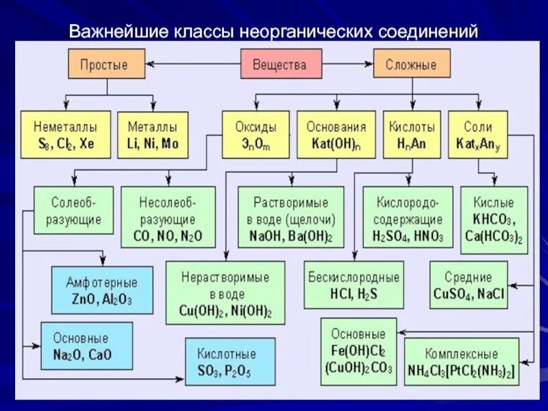 К основным классам тестов относятся. Классификация химических веществ 10 класс неорганические вещества. Химические свойства основных классов веществ 8 класс. Химия основные классы неорганических соединений. Классы неорганических веществ химия таблица.