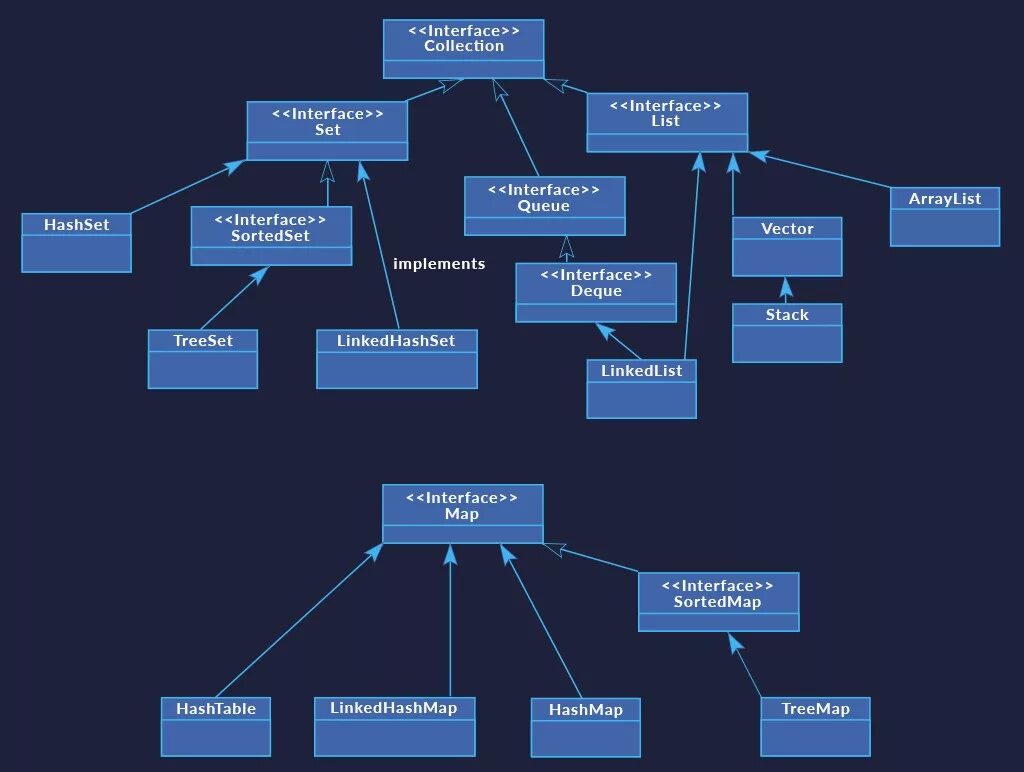Java реализация 2 интерфейсов. Java схемы интерфейсов. Интерфейсы коллекций java. Интерфейс collection java Наследники. Функциональная java