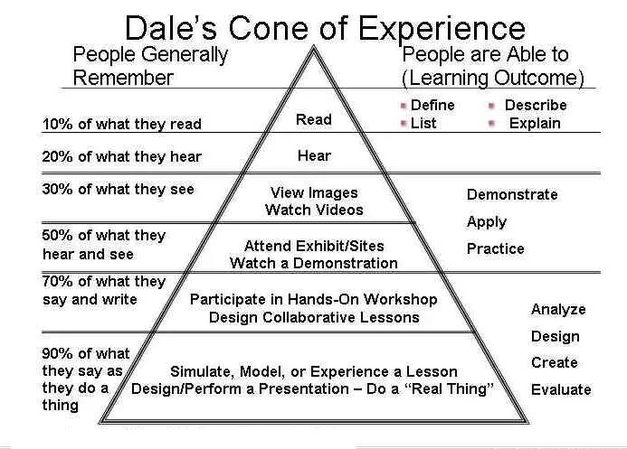 Able to be programmed. Edgar Dale's Cone of Learning. The Cone of experience. Cone of experience Edgar Dale. Experience урок.