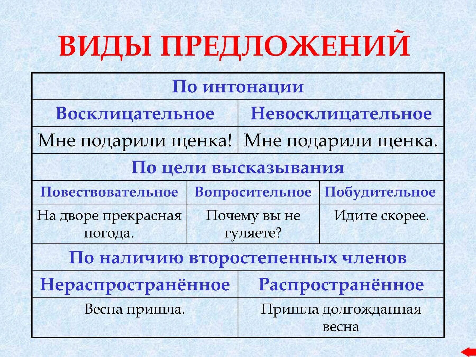 Какие типы предложений бывают в русском языке. Виды предложений по цели высказывания. Определить вид предложения по цели высказывания. Тип предложений по цели высказывания 3. 1. Виды предложений по цели высказывания.