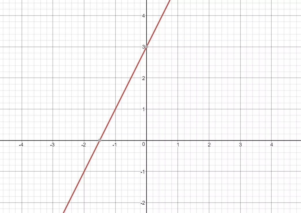 Y 6 X 2 график. X²=x+6 график. X 3 график.