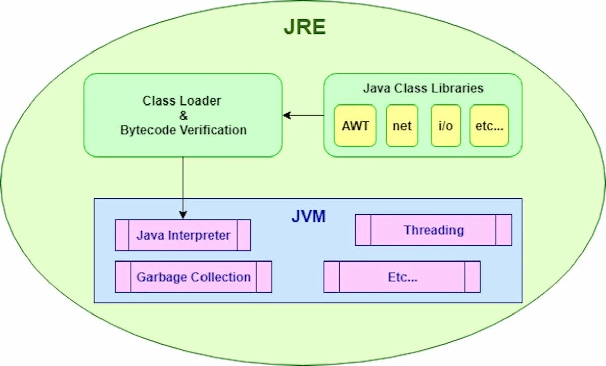 Java JRE. Java runtime environment. Java se runtime environment. Java загрузчик классов.