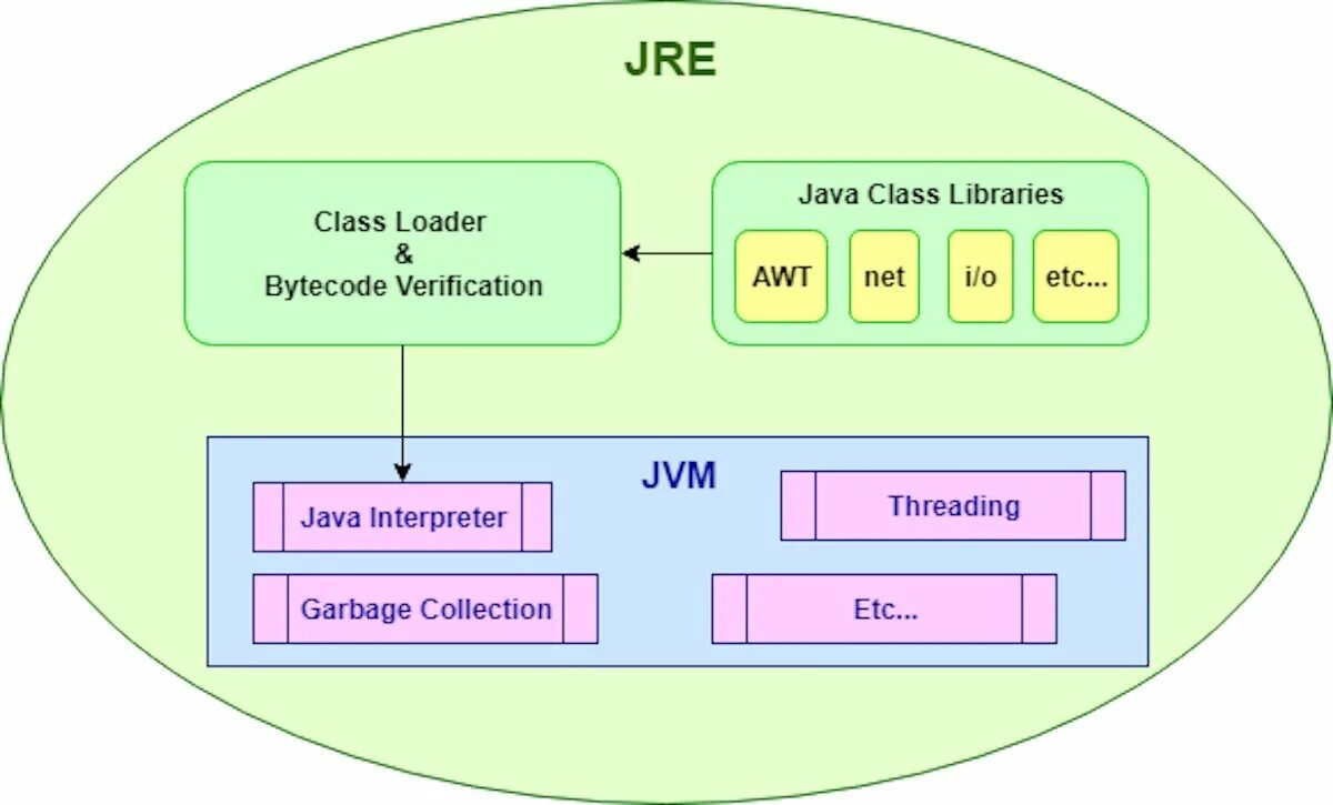 Java making. Java jre. java runtime environment. java se runtime environment. java загрузчик классов.