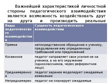 Виды педагогического взаимодействия