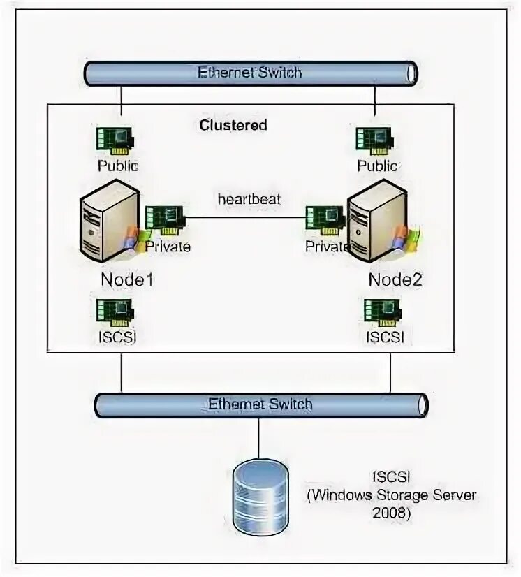 Протокол ISCSI. Windows Storage Server 2008. ISCSI архитектура сети. Подключение по ISCSI.