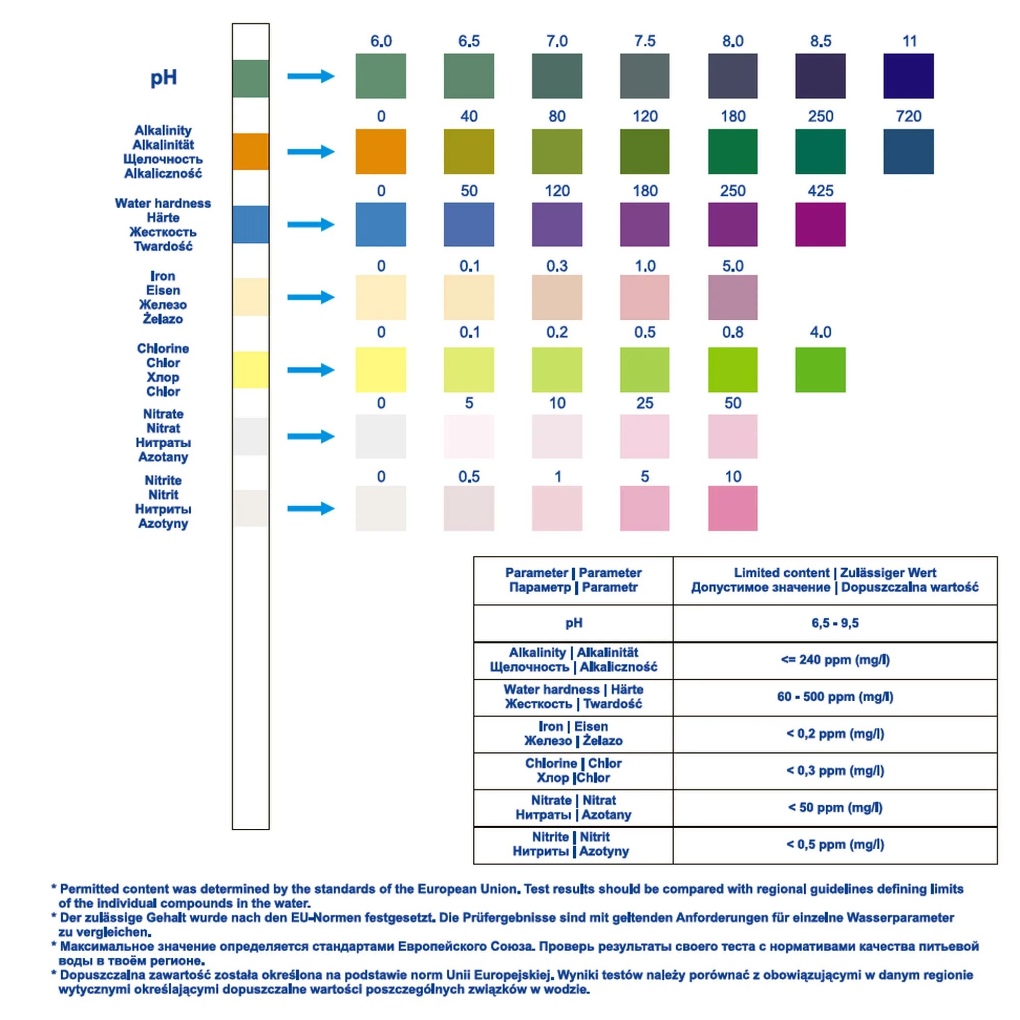 Тест для анализа воды. Тест полоски PH воды расшифровка. Тест полоска жёсткости воды таблица. Экспресс тест для воды на 7 параметров. Набор тестов для воды питьевой.