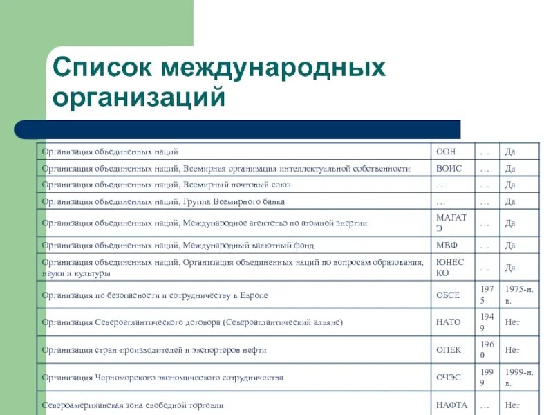 Учреждения рф список. Россия в международных организациях таблица. Международные организации таблица.