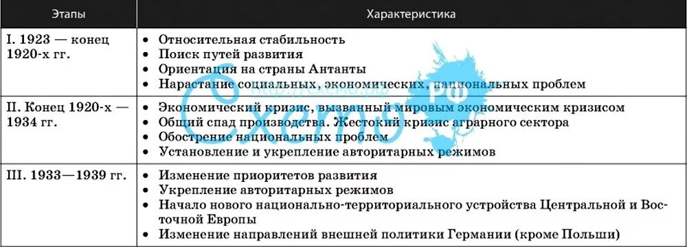 Страны запада во второй половине 20 века. Страны Запада в межвоенный период. Страны Запада в межвоенный период таблица. Политическое развитие старн щапада. Развитие стран в межвоенный период.