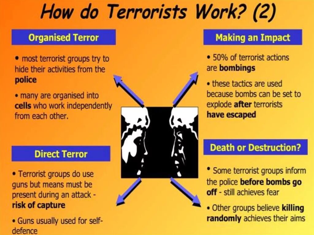 In order to prevent. What is terrorism. Types of terrorism. Forms of terrorism.