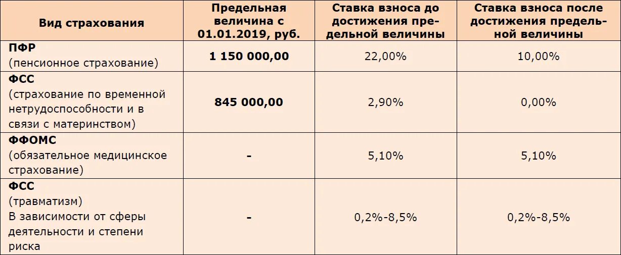 Страховые взносы физического лица 2023. Страховые взносы 2019 ставки таблица. База для начисления страховых взносов в 2021. Предельная база для начисления взносов 2020 года. Предельная величина базы страховых взносов в 2022 году таблица.