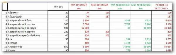 Разряды русской рыбалки. Карма в русской рыбалке 3 таблица. Русская рыбалка 3 карма таблица. Уровни кармы в рр3. Таблица наживок для русской рыбалке 3.1.