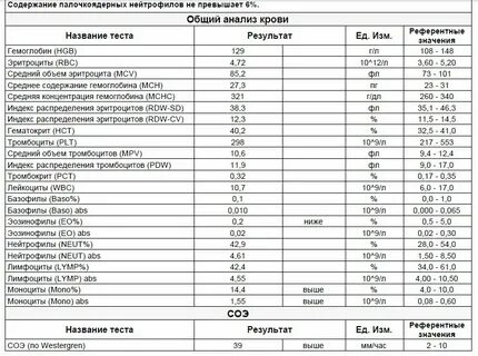 Общий клинический анализ это