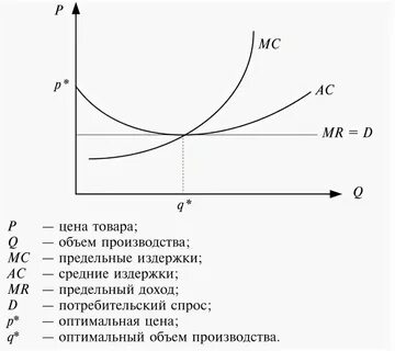 Оптимальный объем факторов производства