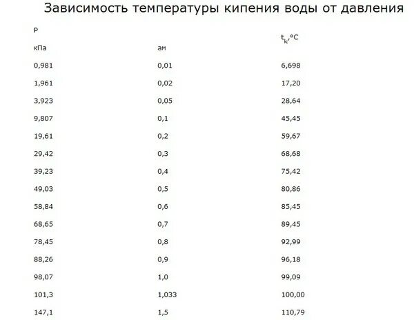 Зависимость температуры кипения от давления таблица. Температура кипения давление таблица. Температура кипения воды в зависимости от давления. Температура кипения воды в зависимости от температуры. Вода закипает при давлении