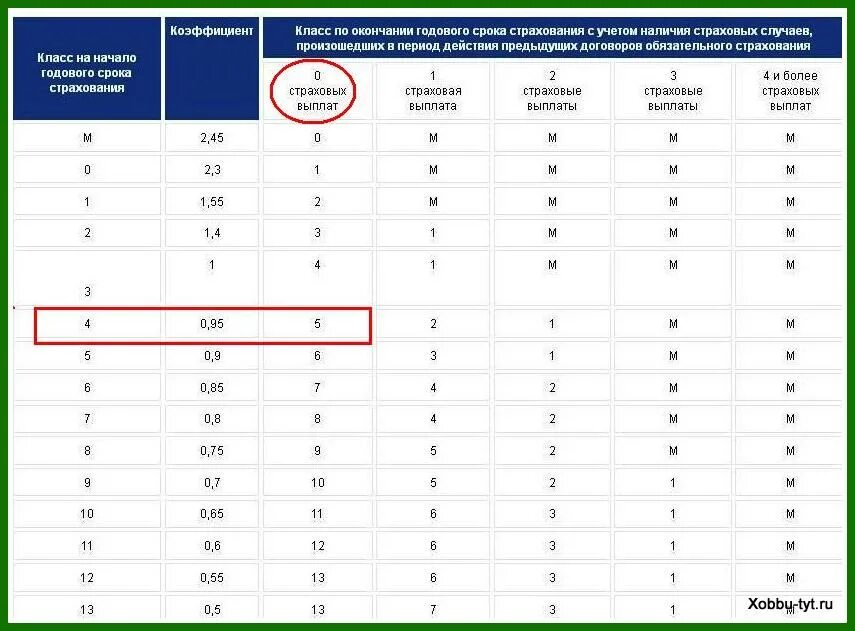 Что значат коэффициенты в страховке