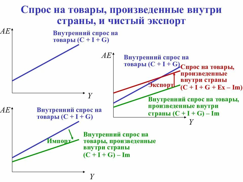 Стоимость товаров и услуг произведенных внутри страны. Спрос на продукцию. Внутренний спрос. Товары высокого спроса. Рост внутреннего спроса на товар.