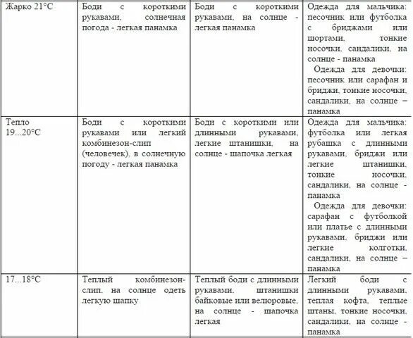 Как одеть 5 летнего ребенка в 5. Таблица как одеть грудничка по погоде. как одеть ребенка по погоде таблица. таблица одевания для детей. как одеть ребенка.