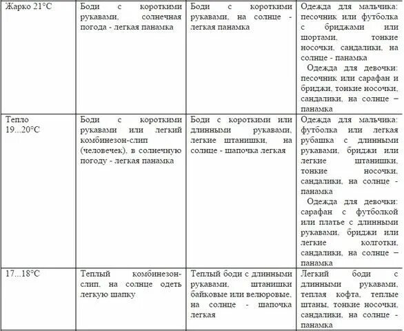 Как одеть ребенка по погоде таблица. Как одевать грудничка по погоде таблица. Одеваем ребёнка по погоде таблица на каждый Возраст. Таблица одевания ребенка по погоде.