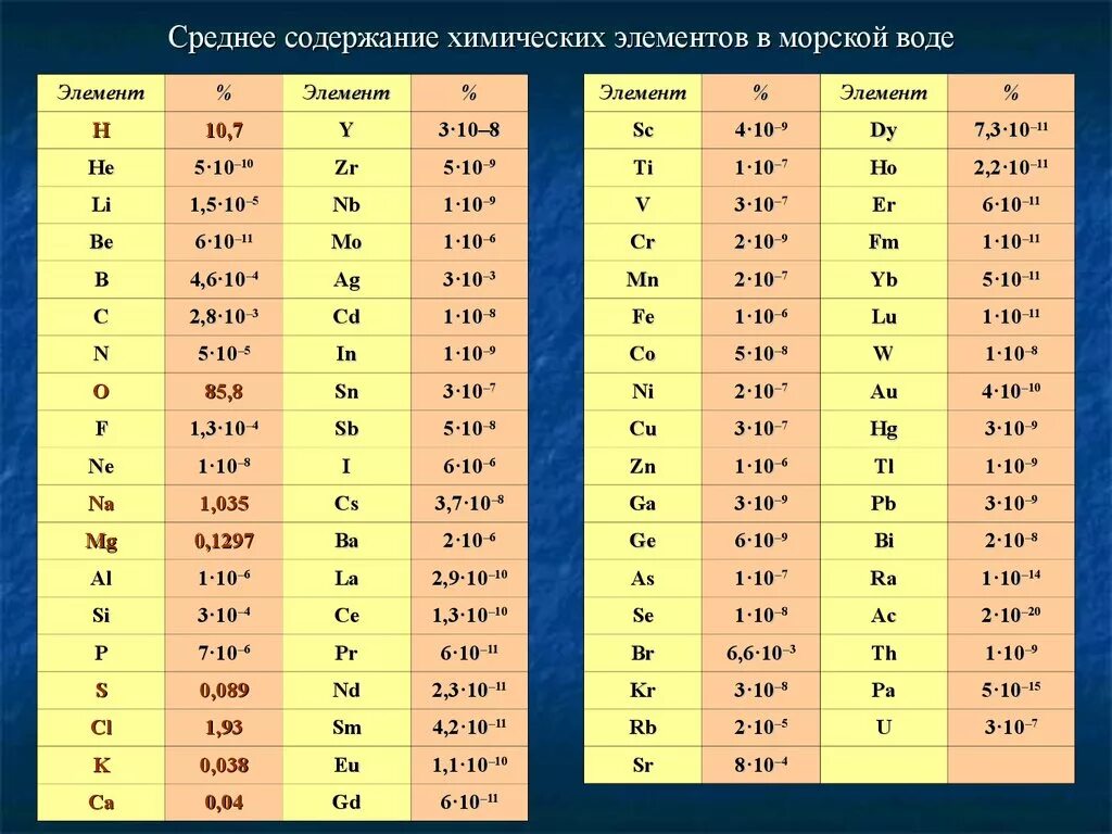 Содержание элементов в морской воде. Содержание химических элементов в воде. Содержание металлов в морской воде. Химические элементы морской воды. Содержание элементов в воде