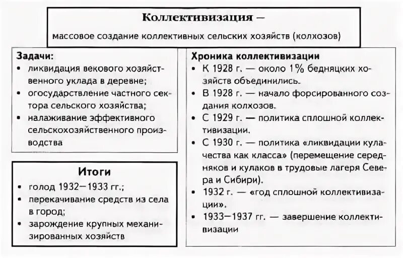 Индустриализация и коллективизация 10 класс