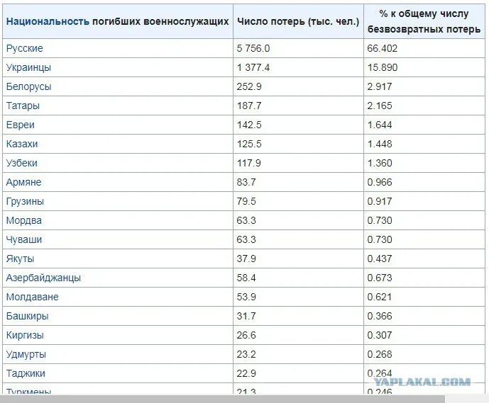 Сколько погибло на украине официальные данные. Количество погибших русских во второй мировой войне. Количество погибших во второй мировой войне 1941-1945. Потери белорусов в Великой Отечественной войне. Количество погибших русский во второй мировой.