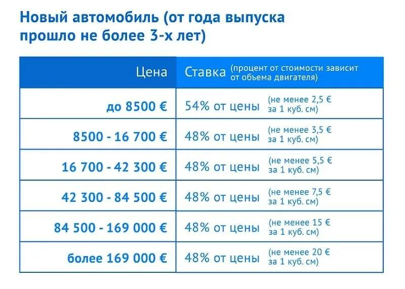 Сколько можно ездить после растаможки. Таблица пошлины на авто. растаможка авто в россии 2025 году. таможенная пошлина на авто. таблица растаможки авто в россии 2025.
