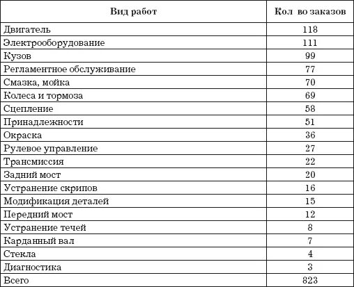 Таблицы для автосервиса. Виды работ в автосервисе. Виды работ в автосервисе список. Список оборудования для автосервиса таблица.