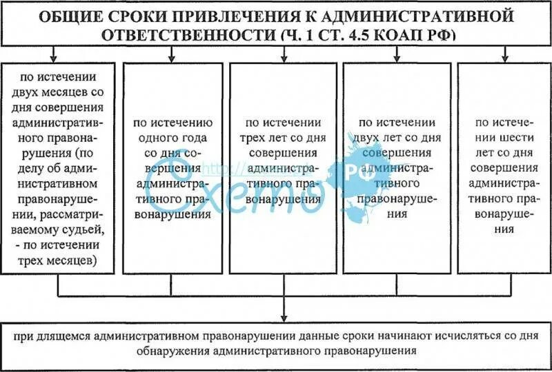 Сроки давности привлечения КОАП РФ таблица. Срок привлечения к административной ответственности КОАП РФ таблица. Срок привлечения к административной ответственности КОАП таблица. 4.5 КОАП РФ срок давности привлечения таблица. Течение сроков в административном праве