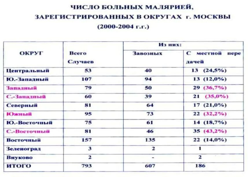 Заболеваемость малярией. Малярия статистика смертности. Статистика по заболеваниям малярией. Статистика малярии в мире. Таблица страны малярия.