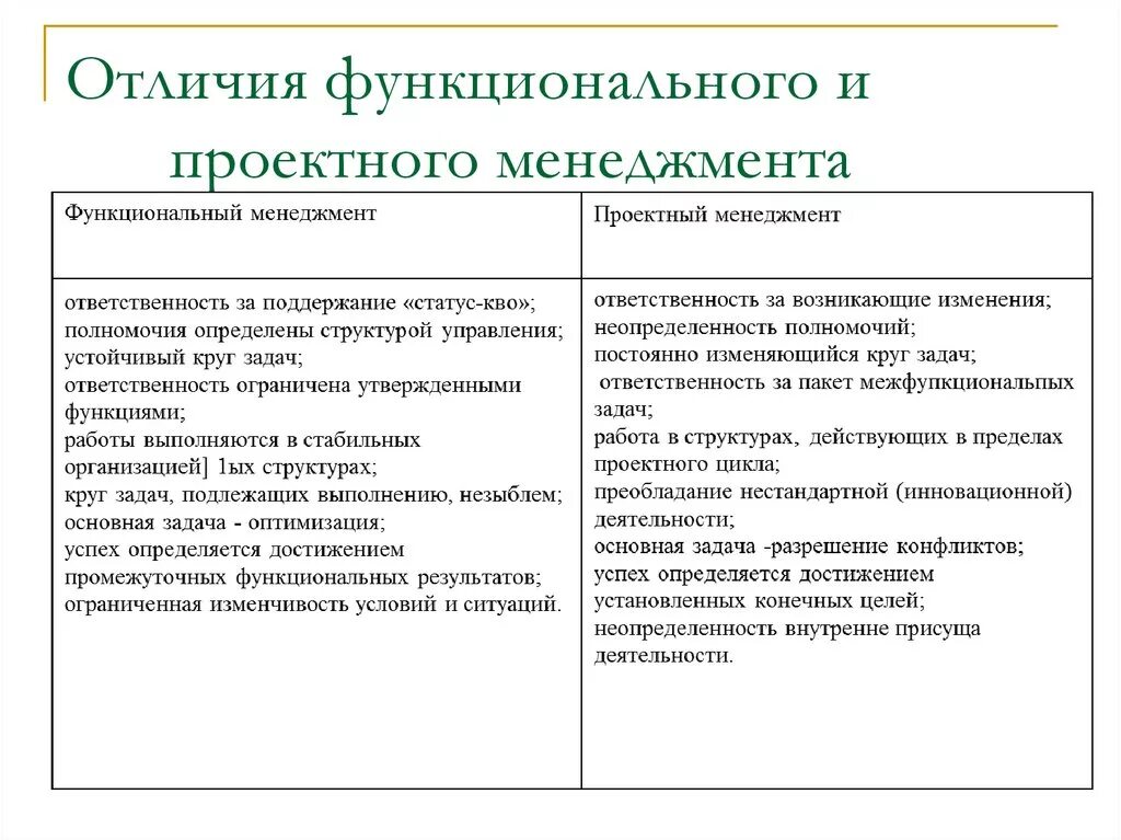 Отличие традиционного и проектного менеджмента. Основные отличия функционального менеджмента от проектного. Различия операционного и проектного менеджмента. Различия между традиционным менеджментом и управлением проектами. Менеджмент управление различие