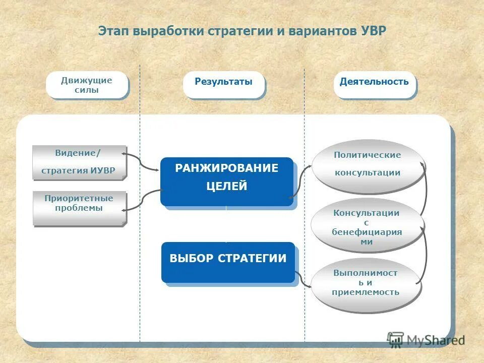 Управление варианты форм