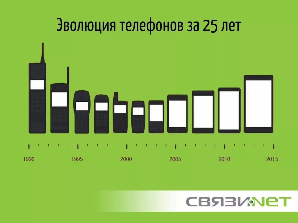 В каком году телефон в россии. Эволюция телефонов. Эволюция размера сотовых телефонов. Эволюция мобильных телефонов по годам. Развитие телефона.