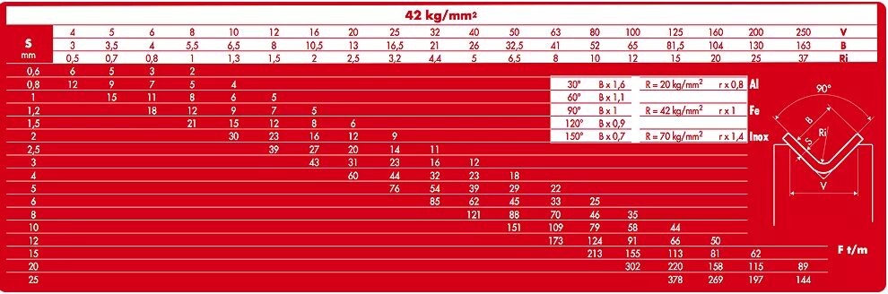 50 гиб. Радиус гибки листового металла таблица. Rolleri таблица гибов. Таблица усилий гибки листового металла. Таблица радиусов гиба листового металла.